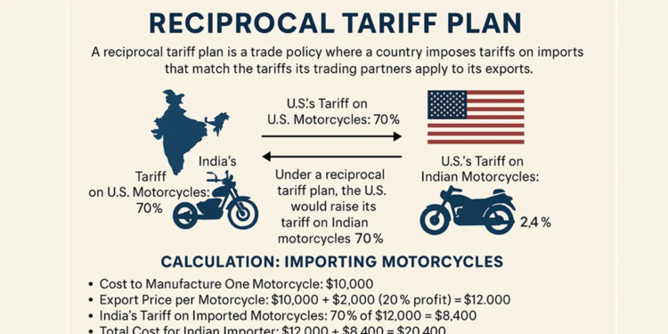 What is Reciprocal Tariff Plan